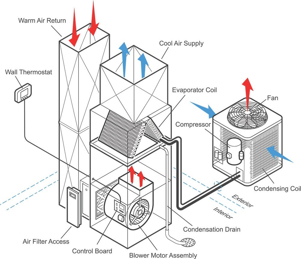 how-a-residential-air-conditioning-system-works